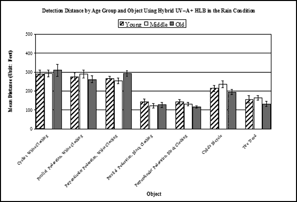 Bar graph. Results for the interaction: VES by Object by Age for hybrid UV–A + HLB. Click here for more detail.