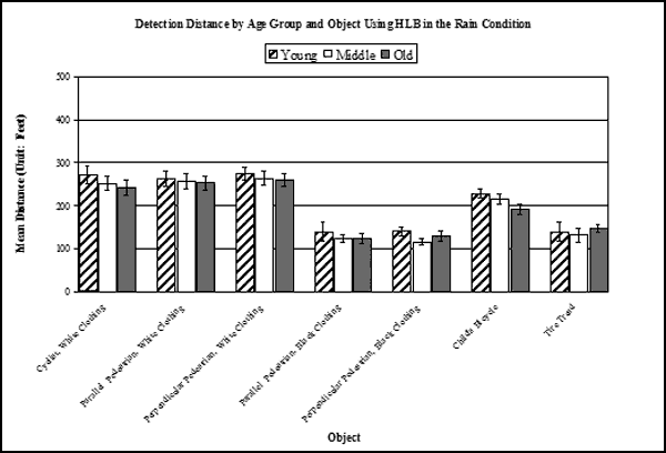 Bar graph. Results for the interaction: VES by Object by Age for HLB. Click here for more detail.