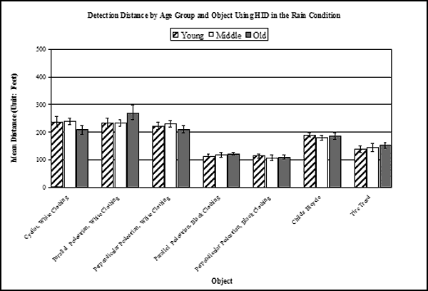 Bar graph. Results for the interaction: VES by Object by Age for HID. Click here for more detail.