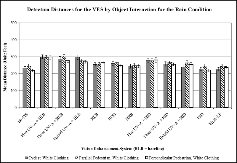 Bar graph. Results on detection distances for the VES by Object interaction for pedestrians and cyclist with white clothing. Click here for more detail.