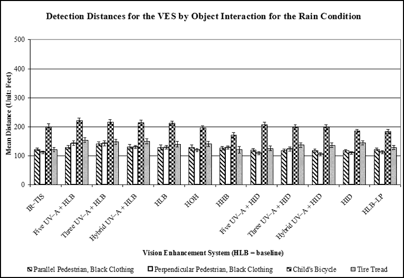 Bar graph. Results on detection distances for the VES by Object interaction for pedestrians with black clothing and other objects. Click here for more detail.