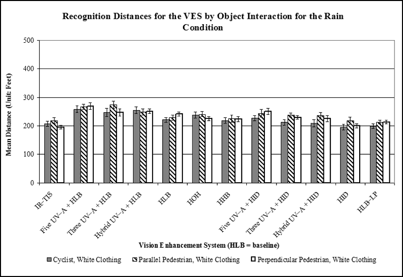 Bar graph. Results on recognition distances for the VES by Object interaction for pedestrians and cyclist with white clothing. Click here for more detail.