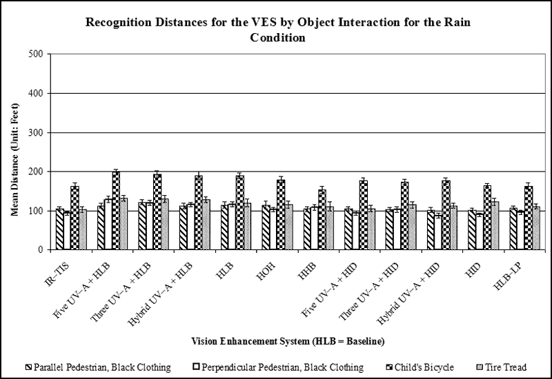 Bar graph. Results on recognition distances for the VES by Object interaction for pedestrians with black clothing and other objects. Click here for more detail.