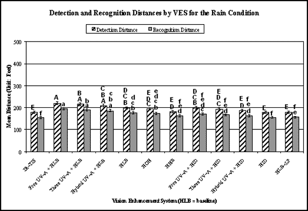 Bar graph. Bonferroni post-hoc results for the main effect: VES. Click here for more detail.