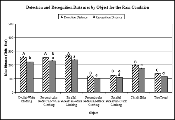 Bar graph. Bonferroni post-hoc results for main effect: Object. Click here for more detail.