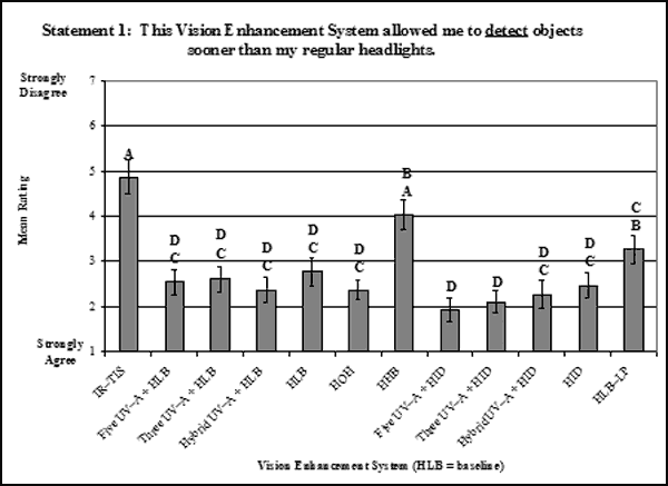 Bar graph. Bonferroni post-hoc results on the ratings evaluating detection for the main effect: VES. Click here for more detail.