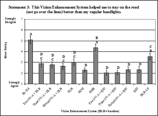 Bar graph. Bonferroni post-hoc results on the ratings evaluating lane-keeping assistance for the main effect: VES. Click here for more detail.