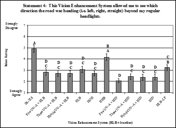 Bar graph. Bonferroni post-hoc results on the ratings evaluating roadway direction for the main effect: VES. Click here for more detail.