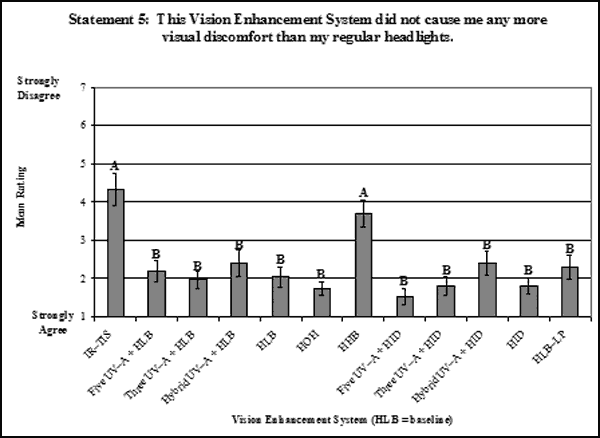 Bar graph. Bonferroni post-hoc results on the ratings evaluating visual discomfort for the main effect: VES. Click here for more detail.