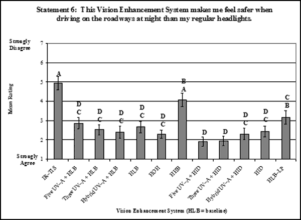 Bar graph. Bonferroni post-hoc results on the ratings evaluating overall safety for the main effect: VES. Click here for more detail.