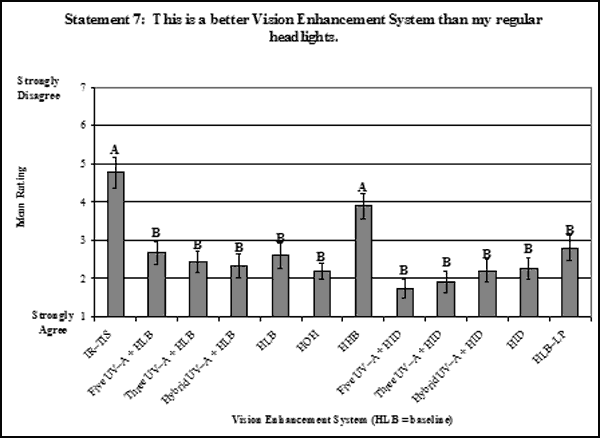 Bar graph. Bonferroni post-hoc results on the overall rating for the main effect: VES. Click here for more detail.