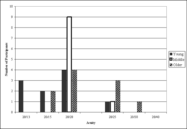 Bar graph. Participants’ visual acuity divided by age group. Click here for more detail.