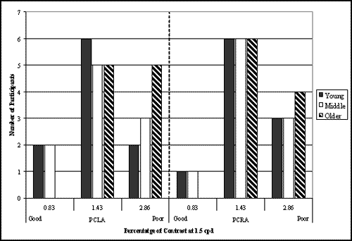 Bar graph. Participants’ contrast sensitivity at 1.5 cpd (cycles per degree) divided by age group. Click here for more detail.