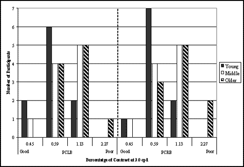 Bar graph. Participants’ contrast sensitivity at 3.0 cpd divided by age group. Click here for more detail.