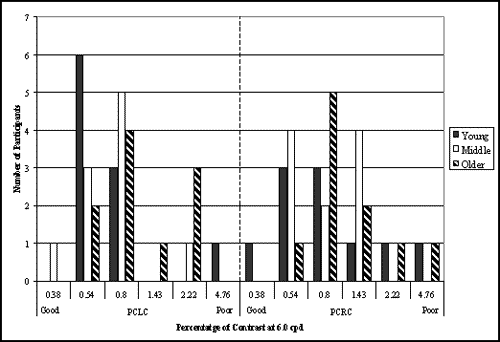 Bar graph. Participants’ contrast sensitivity at 6.0 cpd divided by age group. Click here for more detail.