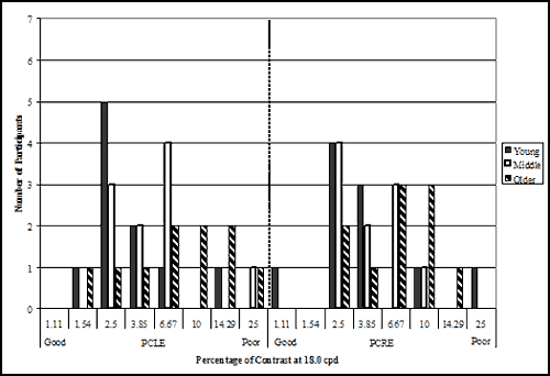 Bar graph. Participants’ contrast sensitivity at 18.0 cpd divided by age group. Click here for more detail.