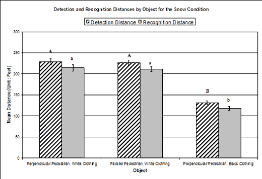 Bar graph. Bonferroni post-hoc results on detection and recognition distances for the main effect: object. Click here for more detail.