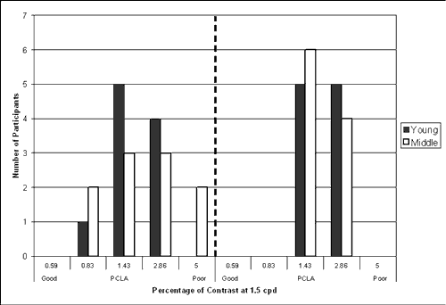 Bar graph. Participants' contrast sensitivity at 1.5 cycles per degree (cpd) divided by age group. Click here for more detail.
