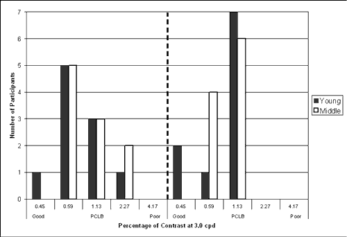 Bar graph. Participants' contrast sensitivity at 3.0 cpd divided by age group. Click here for more detail.