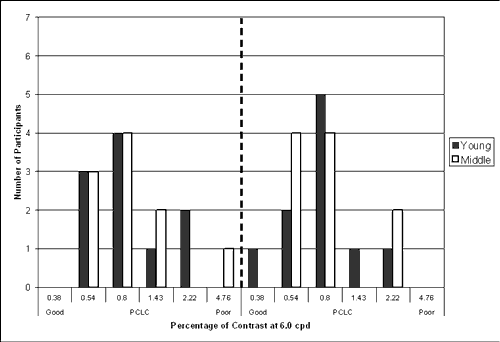 Bar graph. Participants' contrast sensitivity at 6.0 cpd divided by age group. Click here for more detail.