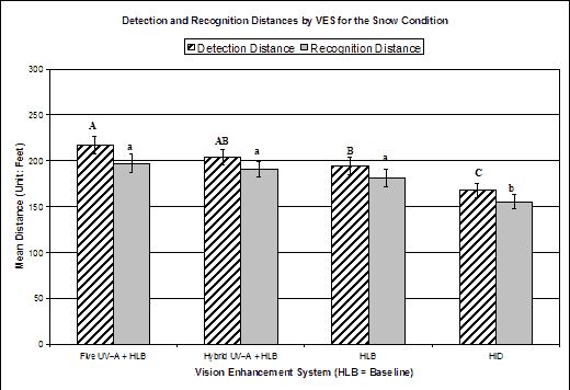 Bar graph. Bonferroni post-hoc results on detection and recognition distances for the main effect: VES. Click here for more detail.