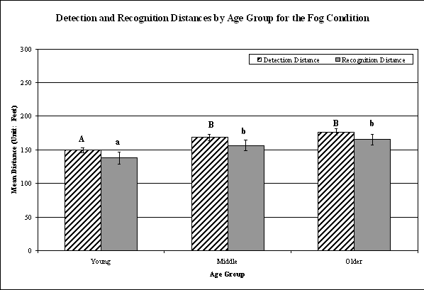 Bar graph. Bonferroni post hoc results for the main effect: age. Click here for more detail.