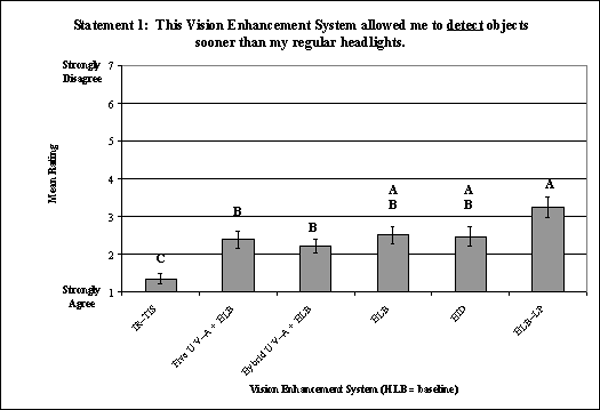 Bar graph. Bonferroni post hoc results on the ratings evaluating detection for the main effect: VES. Click here for more detail.