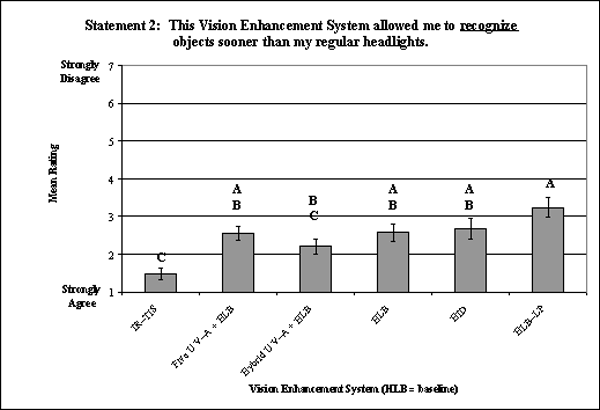 Bar graph. Bonferroni post hoc results on the ratings evaluating recognition for the main effect: VES. Click here for more detail.