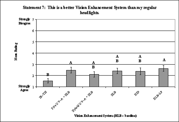 Bar graph. Bonferroni post hoc results on the overall rating for the main effect: VES. Click here for more detail.