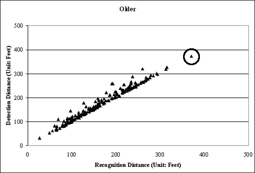 Scatter plot. Older drivers’ detection versus recognition distances. Click here for more detail.