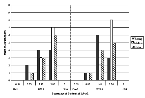 Bar graph. Participants’ contrast sensitivity at 1.5 cpd (cycles per degree) divided by age group. Click here for more detail.