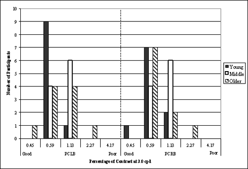 Bar graph. Participants’ contrast sensitivity at 3.0 cpd divided by age group. Click here for more detail.