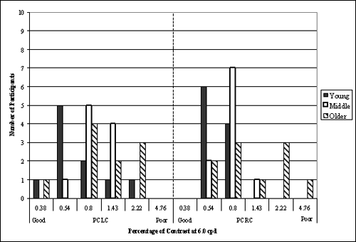 Bar graph. Participants’ contrast sensitivity at 6.0 cpd divided by age group. Click here for more detail.