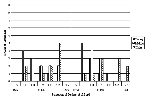 Bar graph. Participants’ contrast sensitivity at 12.0 cpd divided by age group. Click here for more detail.