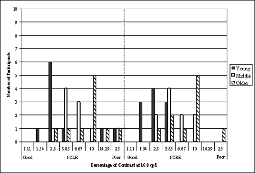 Bar graph. Participants’ contrast sensitivity at 18.0 cpd divided by age group. Click here for more detail.