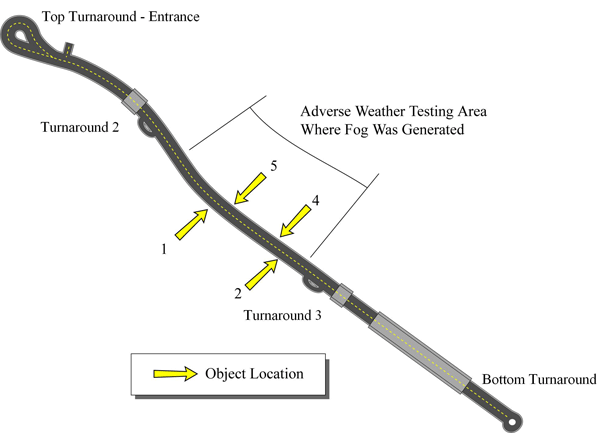 Diagram. Locations where pedestrians were presented for the adverse weather condition (note the area where fog was generated). Click here for more detail.