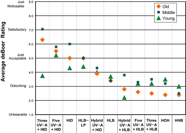 Graph. Near discomfort rating versus VES for each age group. Click here for more detail.