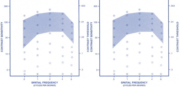 Contrast Sensitivity Test Diagram. Click here for more detail.