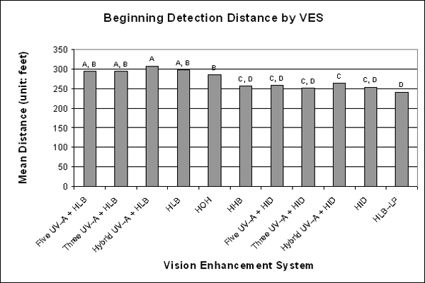 Bar graph. SNK post hoc results on beginning detection distance for the main effect: VES. Click here for more detail.
