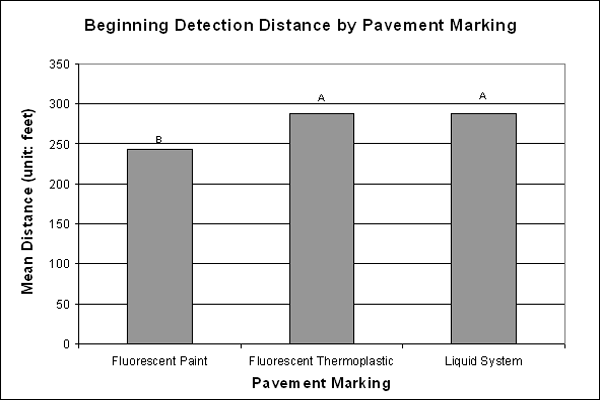 Bar graph. SNK post hoc results on beginning detection distance for the main effect: pavement marking. Click here for more detail.