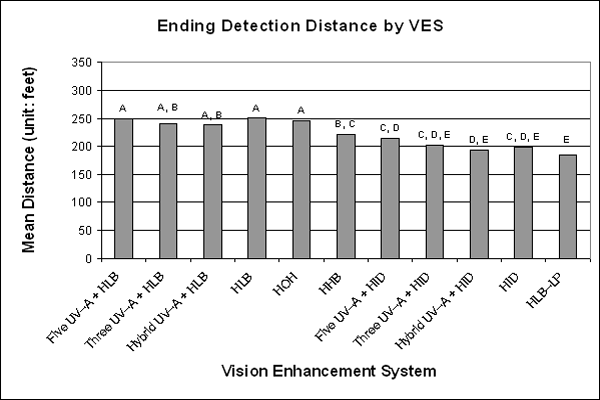 Bar graph. SNK post hoc results on ending detection distance for the main effect: VES. Click here for more detail.