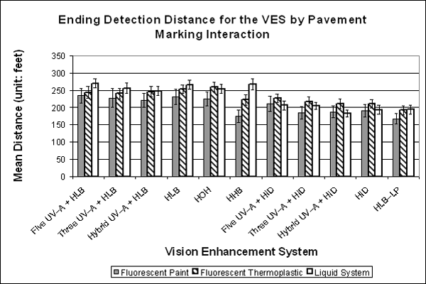 Bar graph. Results on ending detection distance for the VES by Pavement Marking interaction. Click here for more detail.