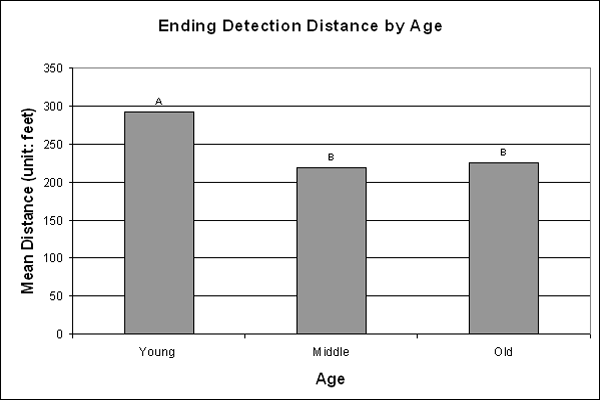 Bar graph. SNK post hoc results on ending detection distance for the main effect of age. Click here for more detail.
