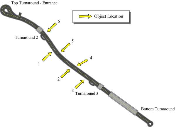 Diagram. Object stations (locations) on the Virginia Smart Road. Click here for more detail.