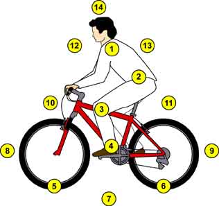 Illustration. Cyclist measurement points. Click here for more detail.
