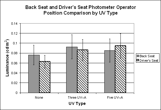 Bar graph. Comparison of the mean of background object luminance for HLB combined with different UV–A levels when the photometer operator is in the back seat or the driver's seat. Click here for more detail.