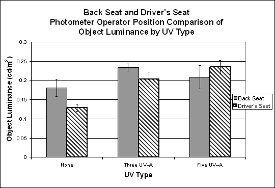 Bar graph. Comparison of object luminance for HLB combined with different UV–A levels when the photometer operator is in the back seat or the driver's seat. Click here for more detail.