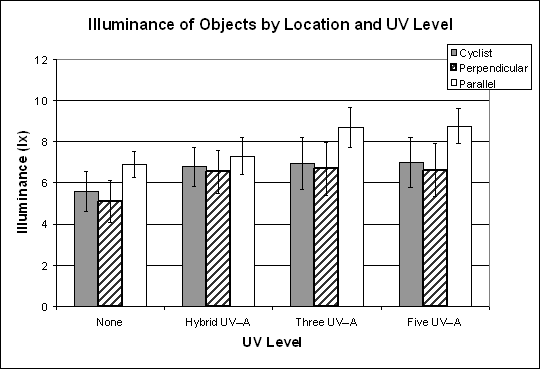 Bar graph. Object illuminance by UV–A level. Click here for more detail.