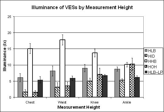 Bar graph. Illuminance from each VES by measurement height for the pedestrian object types. Click here for more detail.