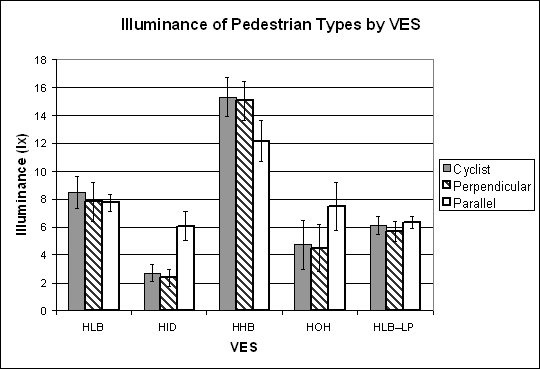 Bar graph. Illuminance from each VES by object position for the pedestrian object types. Click here for more detail.